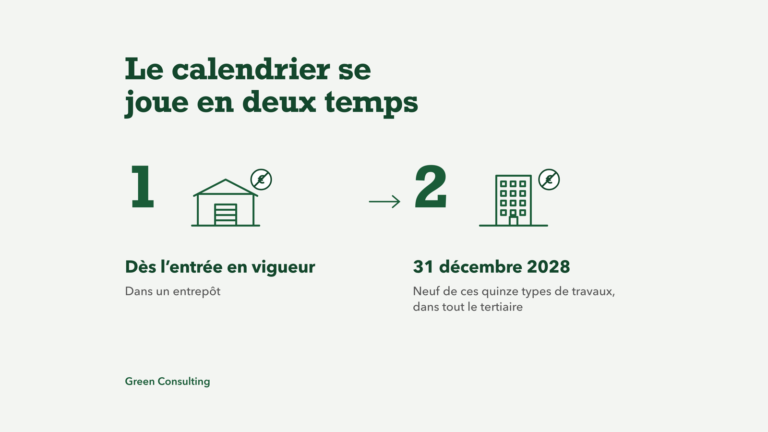 Prime CEE et entrepôts, schéma en deux temps, dès l'entrée en vigueur dans un entrepôt, puis au 31 décembre 2028 pour neuf de ces quinze types de travaux dans tout le tertiaire.